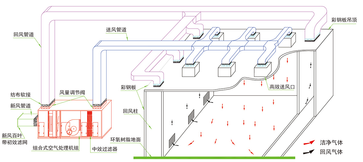 >潔凈室非單向氣流組織系統原理圖