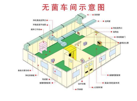 >潔凈工程彩鋼板結構施工方案說明